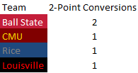 15 - 2-point Conversions