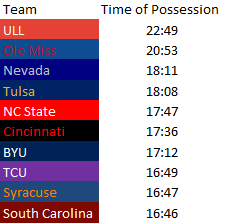 30 - Time of Possession