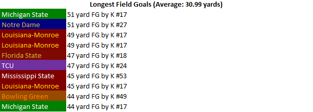 Longest Field Goals